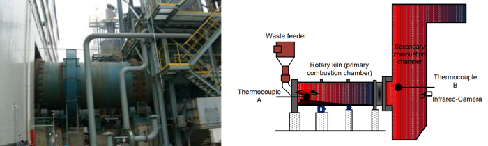 使用回轉窯作為主要燃燒室的危險廢物焚燒系統